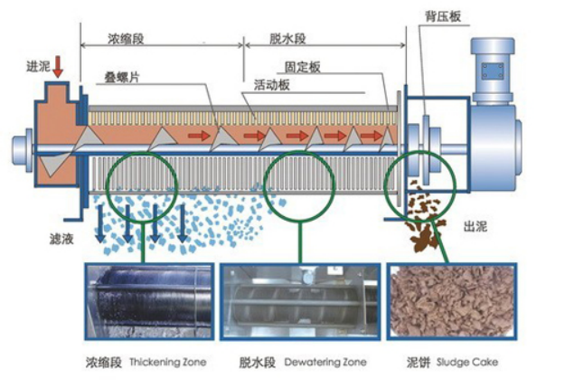 疊螺式污泥脫水機工藝 疊螺式污泥脫水機工藝