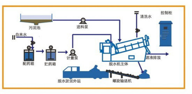 疊螺式污泥脫水機工藝 疊螺式污泥脫水機工藝